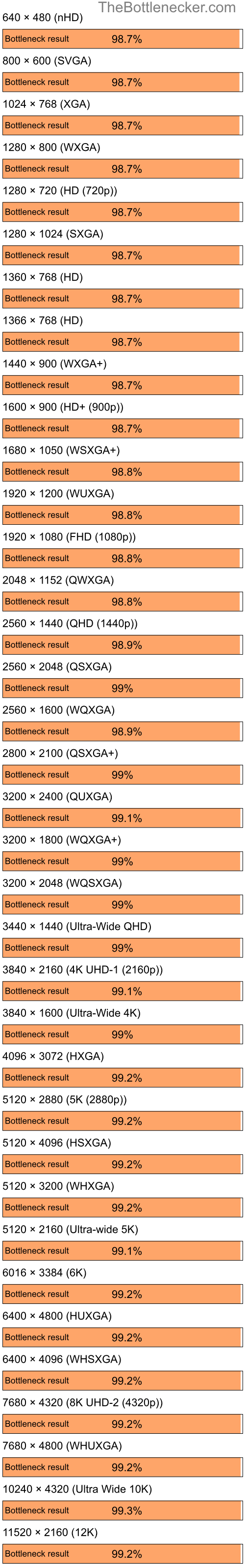 Bottleneck results by resolution for AMD Ryzen 7 5700G and NVIDIA GeForce4 MX Integrated GPU in7 Days to Die