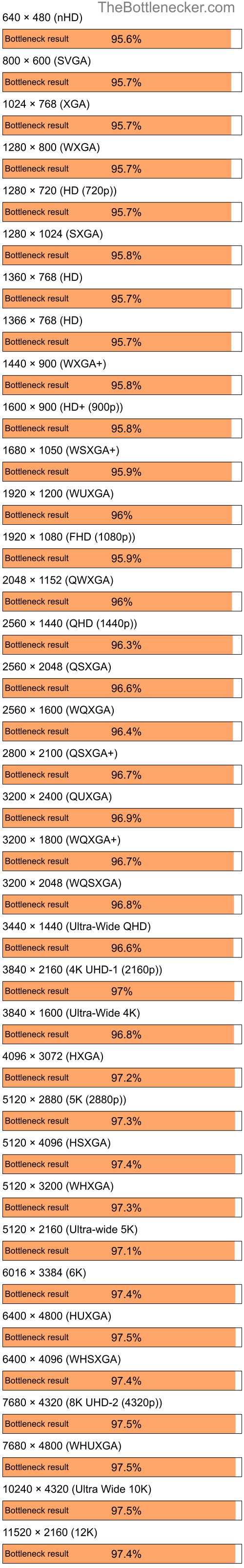 Bottleneck results by resolution for AMD Ryzen 7 5700G and NVIDIA Quadro FX 4400 in7 Days to Die