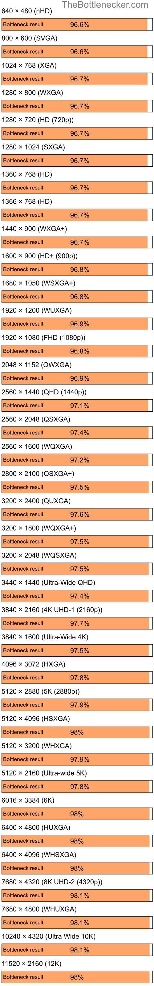 Bottleneck results by resolution for AMD Ryzen 5 5600G and AMD Mobility Radeon HD 2300 in7 Days to Die