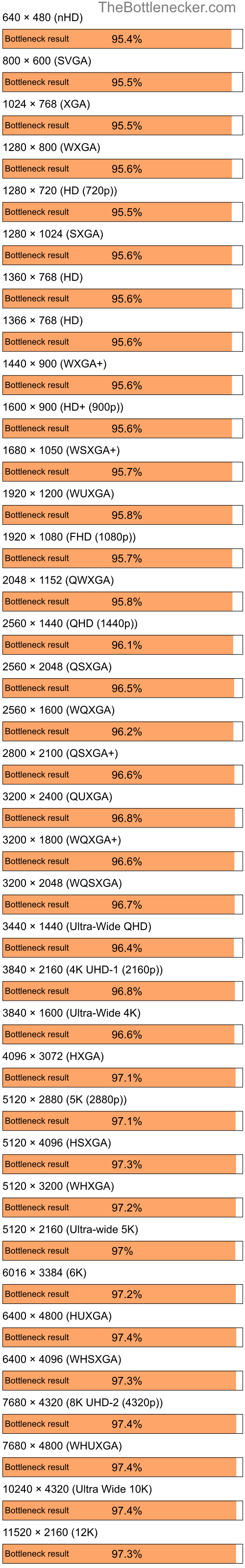 Bottleneck results by resolution for AMD Ryzen 5 5600G and AMD Radeon 3000 in7 Days to Die