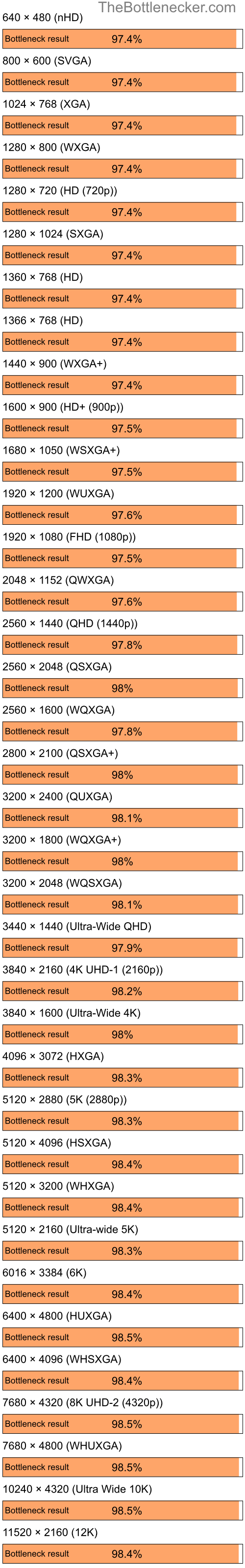 Bottleneck results by resolution for AMD Ryzen 5 5600G and NVIDIA GeForce 6200 LE in7 Days to Die