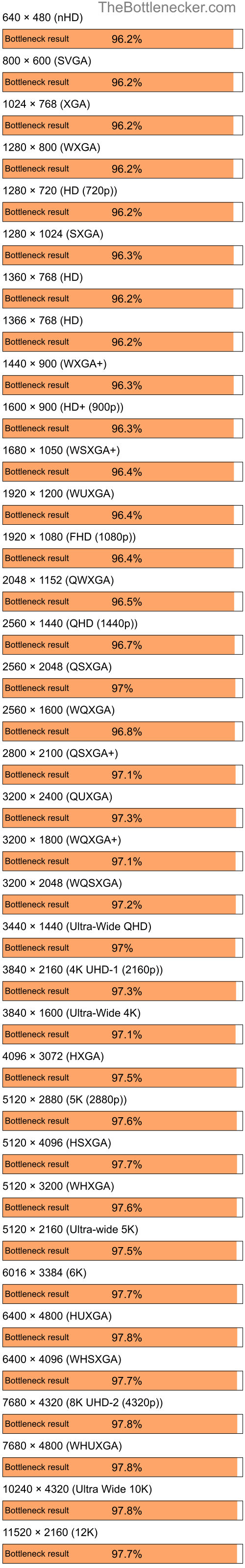 Bottleneck results by resolution for AMD Ryzen 5 5600G and AMD Mobility Radeon X700 in7 Days to Die