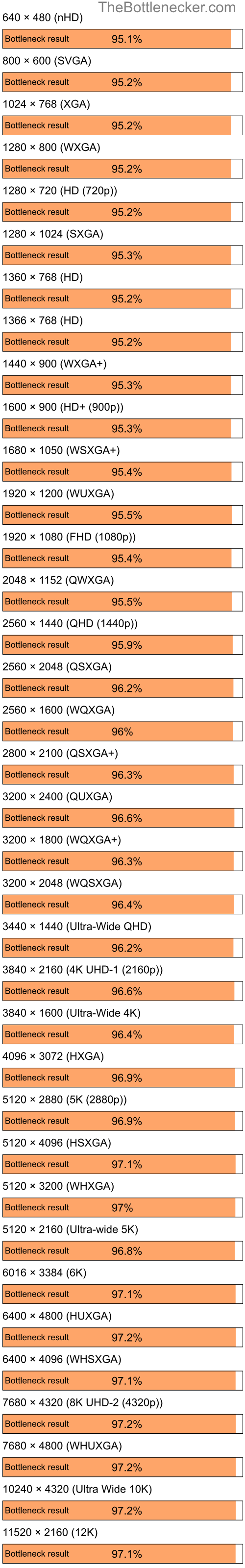 Bottleneck results by resolution for AMD Ryzen 5 5600G and NVIDIA GeForce 210 in7 Days to Die