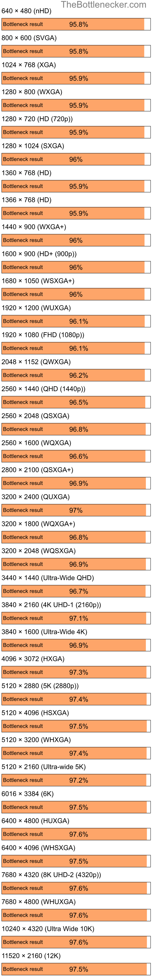 Bottleneck results by resolution for AMD Ryzen 5 5600G and NVIDIA GeForce 7300 LE in7 Days to Die