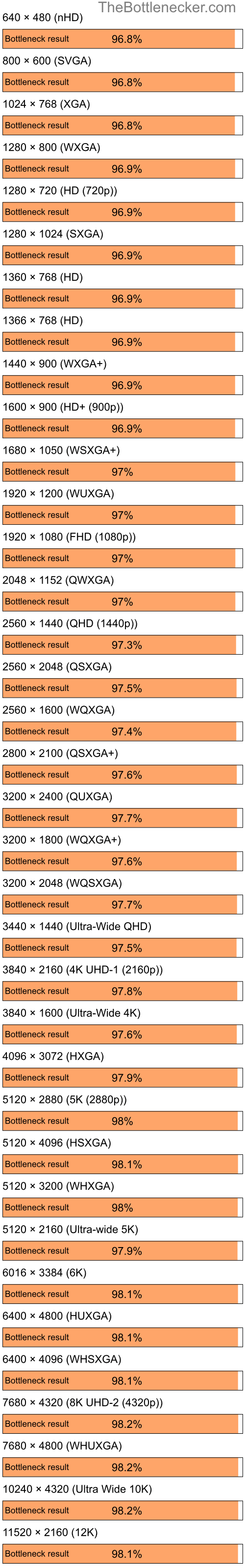 Bottleneck results by resolution for AMD Ryzen 5 5600G and NVIDIA Quadro FX 350M in7 Days to Die