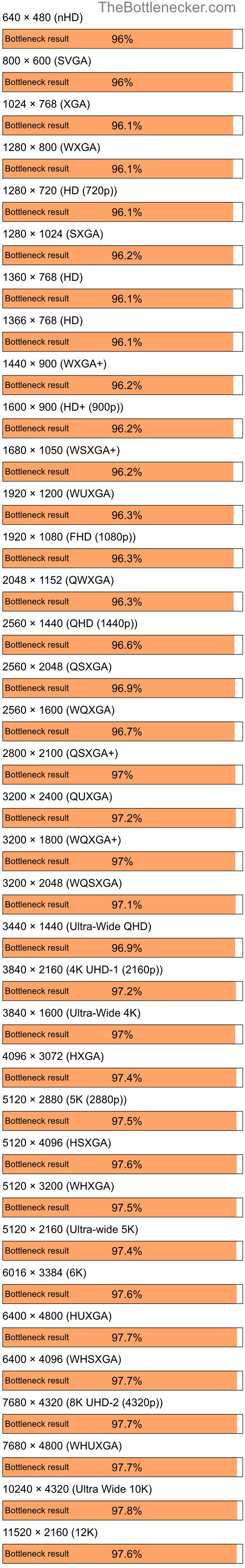 Bottleneck results by resolution for AMD Ryzen 5 5600G and AMD Radeon X700 in7 Days to Die