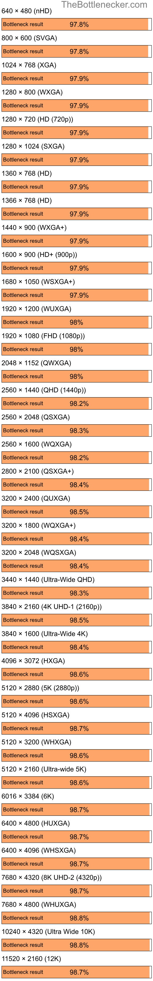 Bottleneck results by resolution for Intel Core i9-12900K and NVIDIA GeForce 6150 LE in7 Days to Die