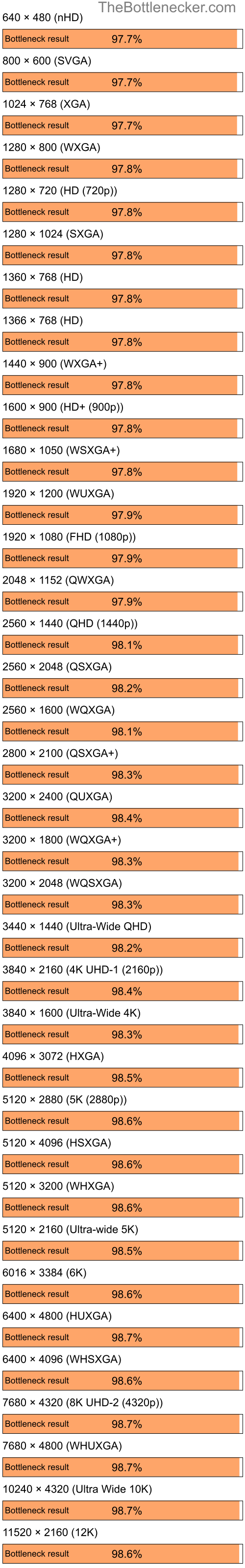 Bottleneck results by resolution for Intel Core i9-12900K and NVIDIA GeForce 6500 in7 Days to Die