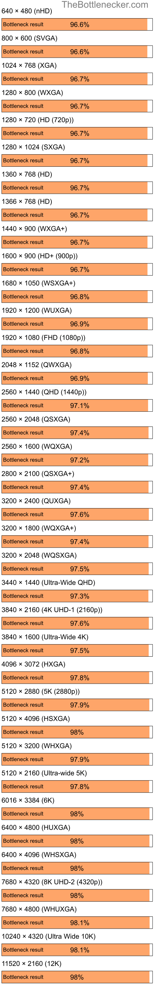 Bottleneck results by resolution for Intel Core i9-12900K and NVIDIA GeForce 8600M GT in7 Days to Die