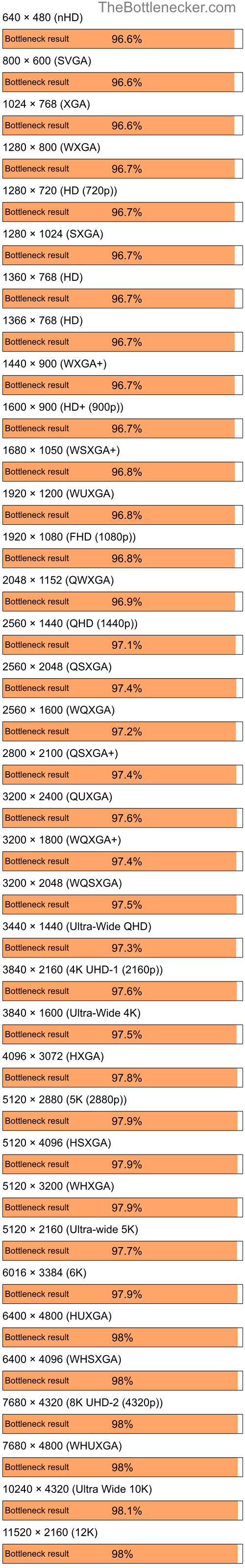 Bottleneck results by resolution for Intel Core i9-12900K and NVIDIA GeForce G205M in7 Days to Die