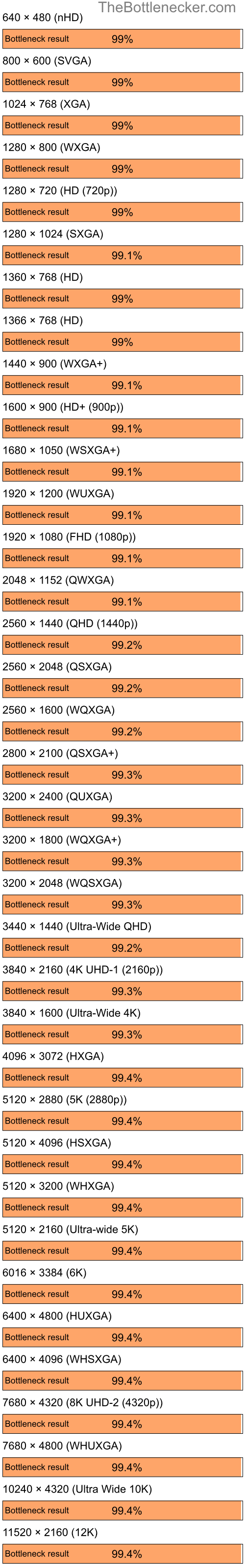 Bottleneck results by resolution for Intel Core i9-12900K and NVIDIA GeForce4 MX ith AGP8X in7 Days to Die