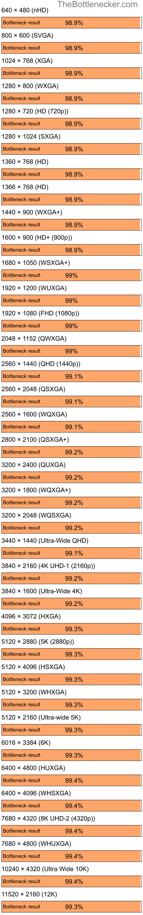 Bottleneck results by resolution for Intel Core i9-12900K and NVIDIA GeForce4 MX Integrated GPU in7 Days to Die