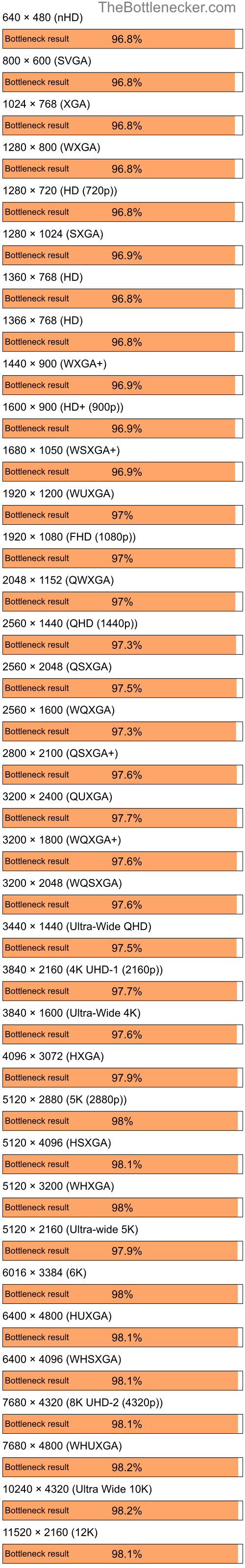 Bottleneck results by resolution for Intel Core i9-12900K and AMD Radeon X800GT in7 Days to Die