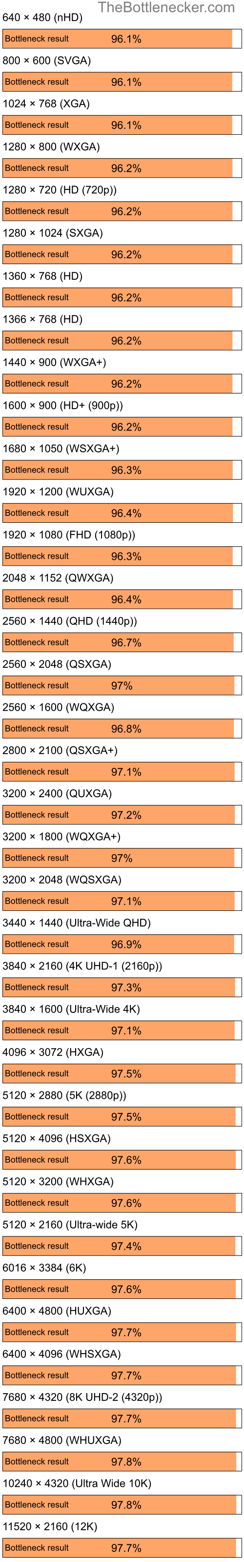 Bottleneck results by resolution for Intel Core i5-12600KF and AMD Mobility Radeon HD 4200 in7 Days to Die