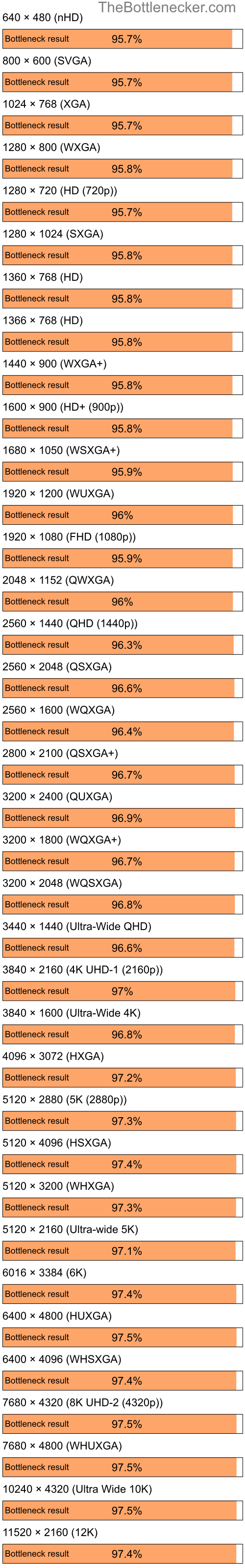 Bottleneck results by resolution for Intel Core i5-12600KF and NVIDIA GeForce 210 in7 Days to Die