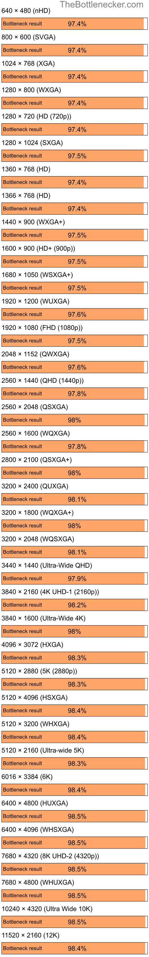 Bottleneck results by resolution for Intel Core i5-12600KF and NVIDIA GeForce 6200 in7 Days to Die