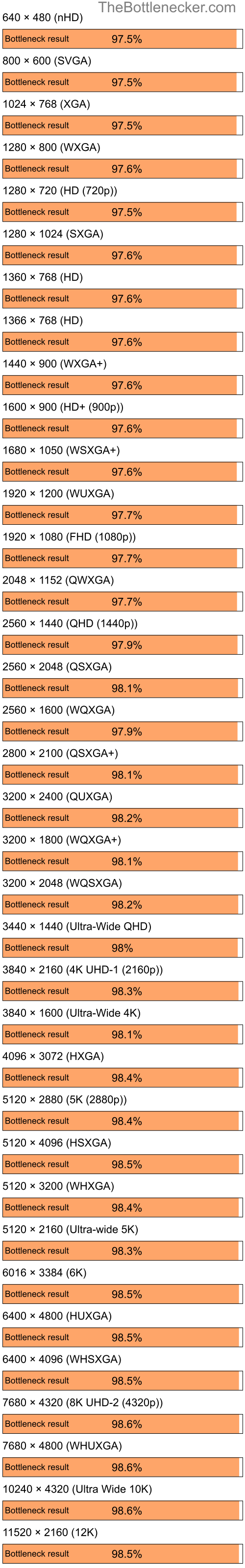 Bottleneck results by resolution for Intel Core i5-12600KF and NVIDIA nForce 630a in7 Days to Die