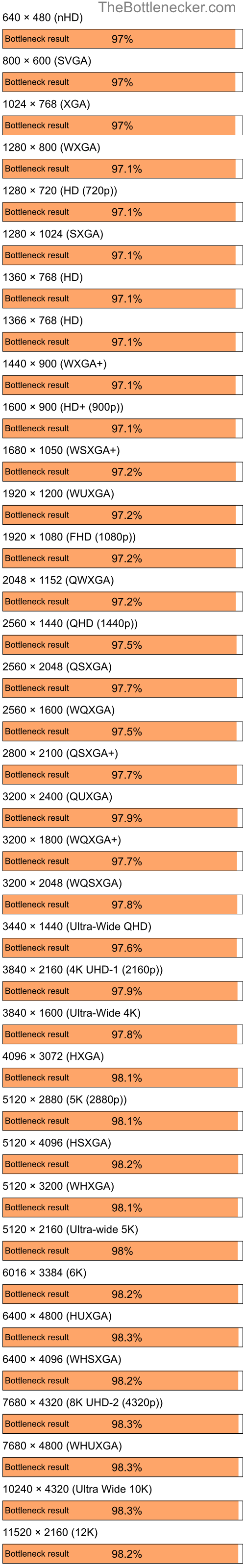 Bottleneck results by resolution for Intel Core i5-12600K and AMD Mobility Radeon HD 2300 in7 Days to Die