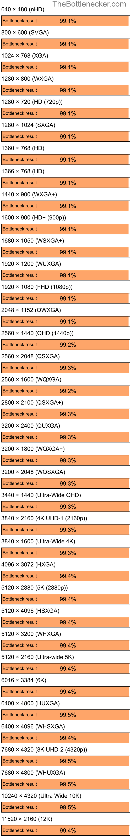 Bottleneck results by resolution for Intel Core i5-12600K and AMD Mobility Radeon 9200 in7 Days to Die