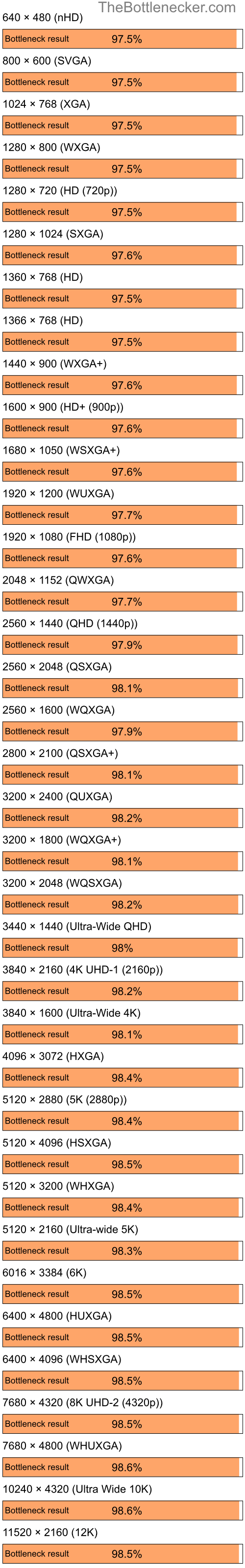 Bottleneck results by resolution for Intel Core i5-12600K and AMD Mobility Radeon X300 in7 Days to Die