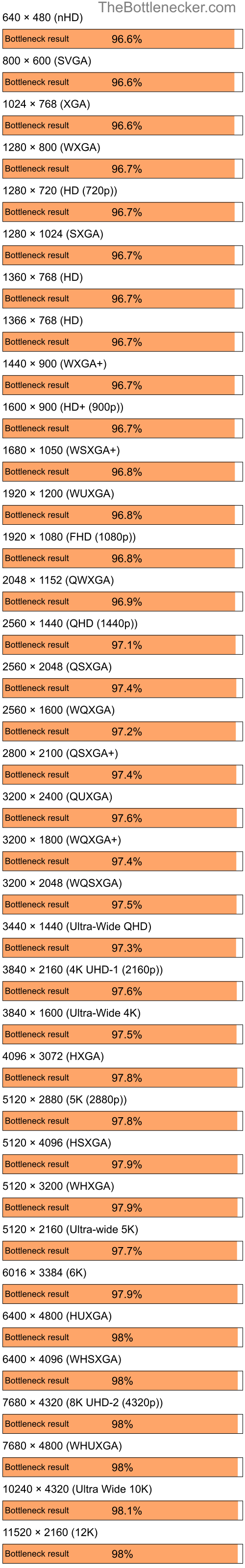 Bottleneck results by resolution for Intel Core i5-12600K and AMD Mobility Radeon X700 in7 Days to Die