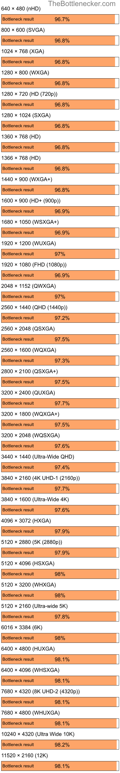 Bottleneck results by resolution for Intel Core i5-12600K and AMD Radeon 2100 in7 Days to Die