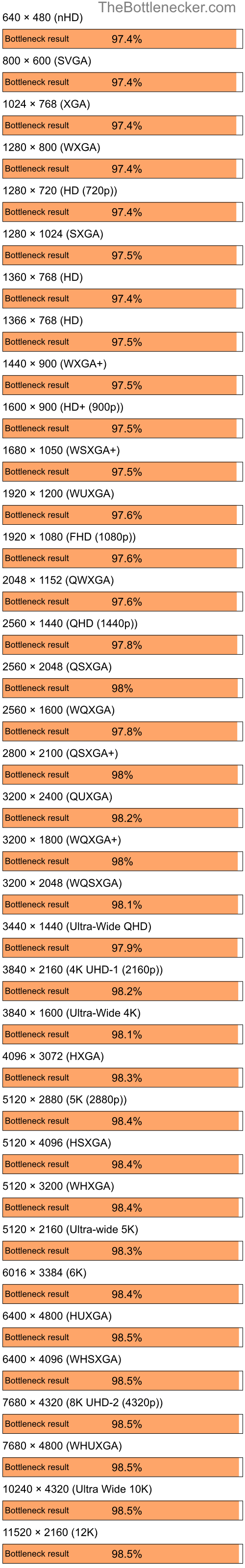 Bottleneck results by resolution for Intel Core i5-12600K and NVIDIA GeForce 6200 in7 Days to Die