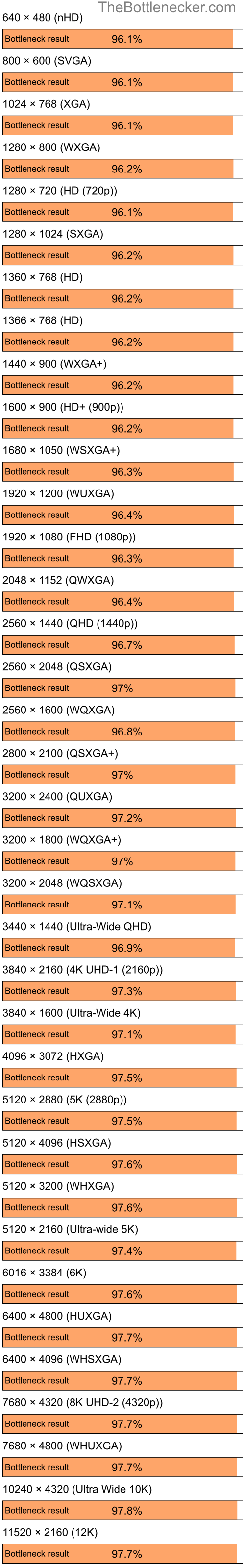 Bottleneck results by resolution for Intel Core i5-12600K and NVIDIA Quadro FX 370M in7 Days to Die