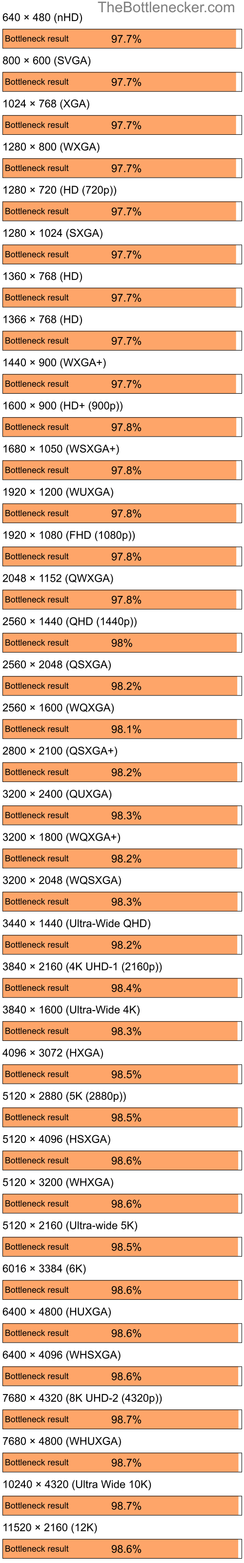 Bottleneck results by resolution for Intel Core i7-12700KF and AMD Mobility Radeon X300 in7 Days to Die