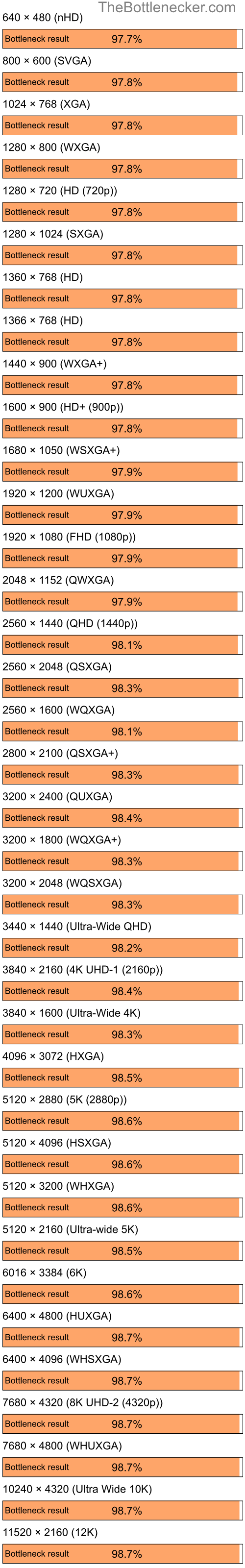 Bottleneck results by resolution for Intel Core i7-12700KF and AMD Radeon X1270 in7 Days to Die