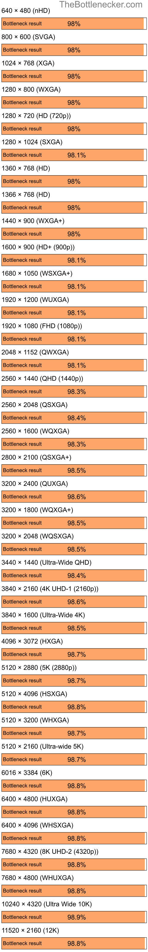 Bottleneck results by resolution for Intel Core i7-12700KF and NVIDIA GeForce 6100 nForce 400 in7 Days to Die