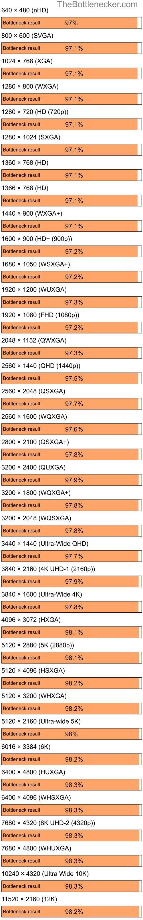 Bottleneck results by resolution for Intel Core i7-12700K and AMD Radeon X1300 in7 Days to Die