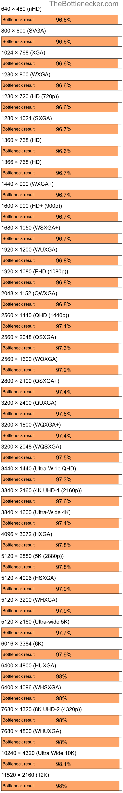 Bottleneck results by resolution for Intel Core i7-12700K and NVIDIA GeForce 7300 LE in7 Days to Die