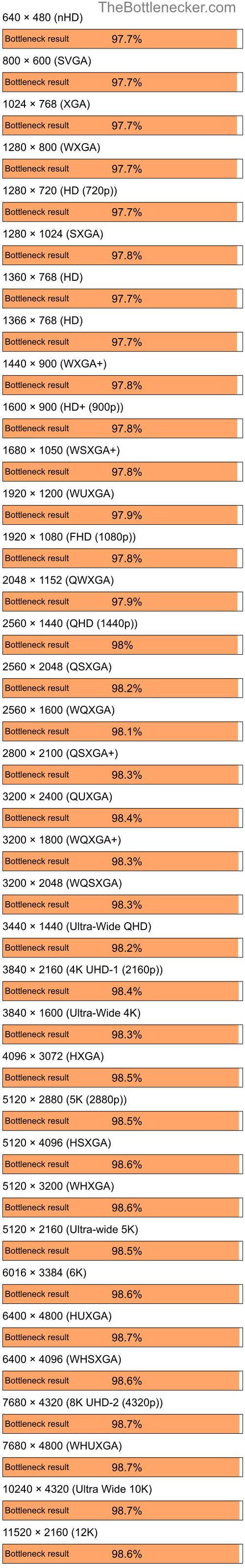 Bottleneck results by resolution for Intel Core i7-12700K and NVIDIA nForce 630a in7 Days to Die