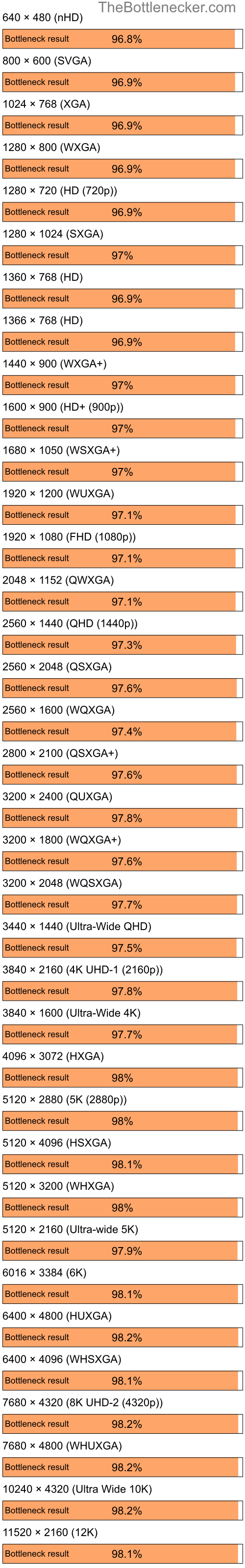 Bottleneck results by resolution for Intel Core i7-12700F and AMD Radeon 2100 in7 Days to Die