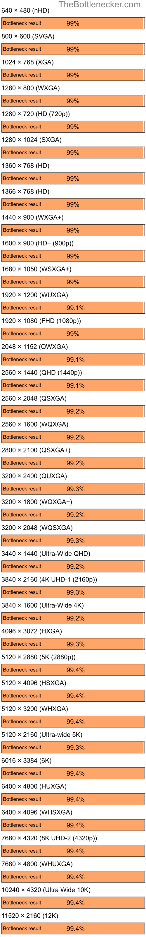 Bottleneck results by resolution for Intel Core i7-12700F and AMD Radeon IGP 320M in7 Days to Die