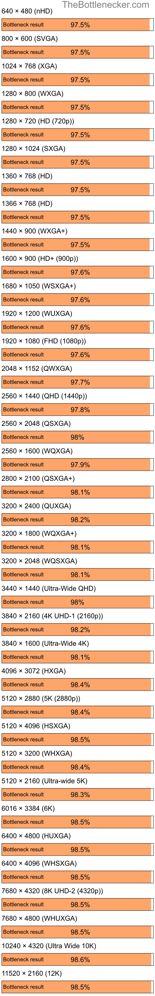 Bottleneck results by resolution for Intel Core i7-12700F and NVIDIA GeForce 6500 in7 Days to Die