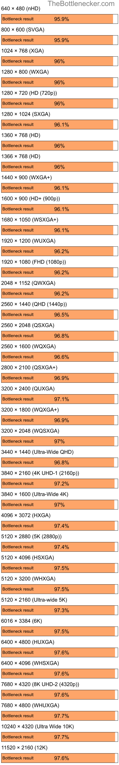 Bottleneck results by resolution for Intel Core i7-12700F and NVIDIA GeForce GT 320M in7 Days to Die