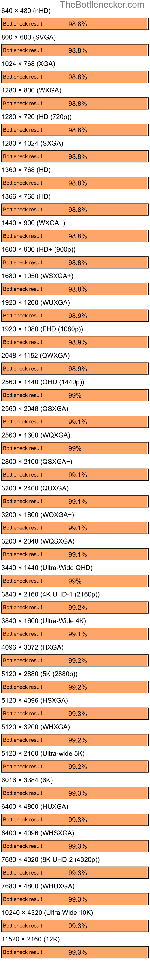 Bottleneck results by resolution for Intel Core i7-12700F and NVIDIA GeForce4 MX Integrated GPU in7 Days to Die