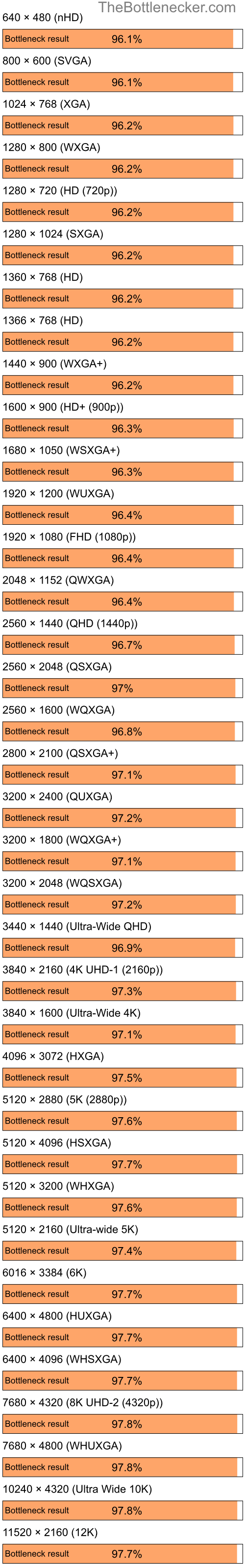 Bottleneck results by resolution for Intel Core i7-12700F and NVIDIA Quadro NVS 130M in7 Days to Die