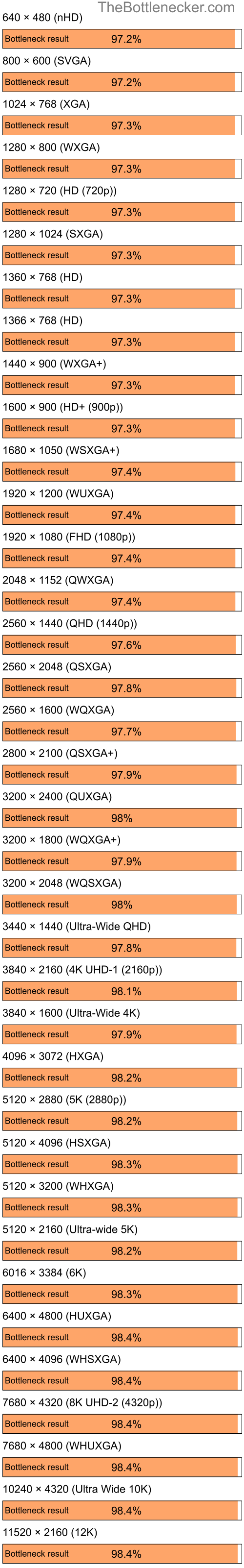 Bottleneck results by resolution for Intel Core i3-12100F and NVIDIA GeForce 6100 nForce 400 in7 Days to Die