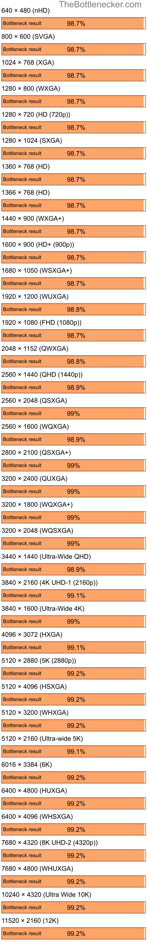 Bottleneck results by resolution for Intel Core i3-12100F and NVIDIA GeForce2 GTS in7 Days to Die