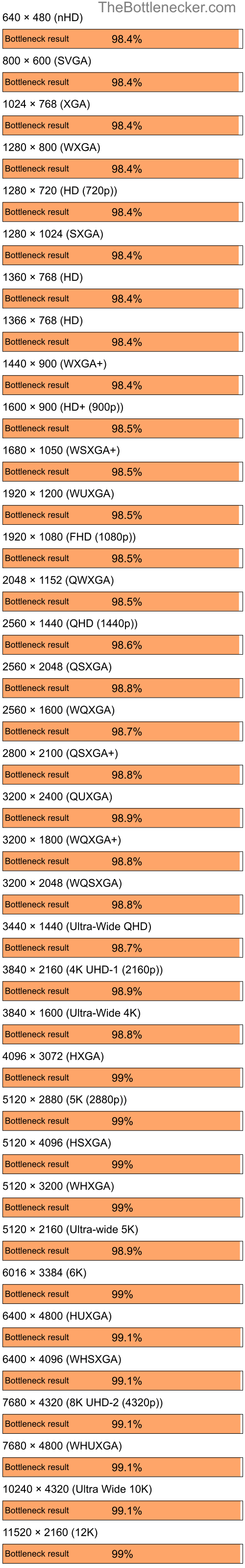 Bottleneck results by resolution for Intel Core i3-12100F and NVIDIA GeForce4 MX Integrated GPU in7 Days to Die