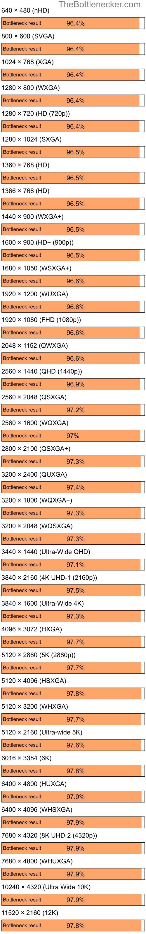 Bottleneck results by resolution for Intel Core i3-12100F and NVIDIA Quadro FX 350M in7 Days to Die