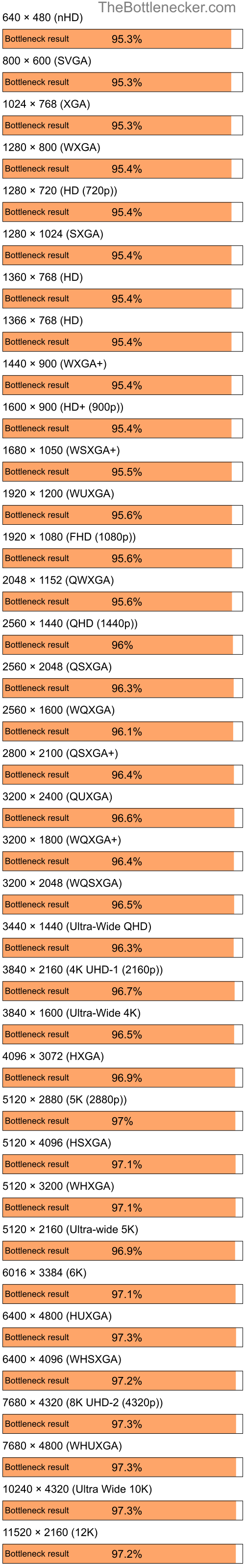 Bottleneck results by resolution for Intel Core i3-12100F and AMD Radeon X800GT in7 Days to Die