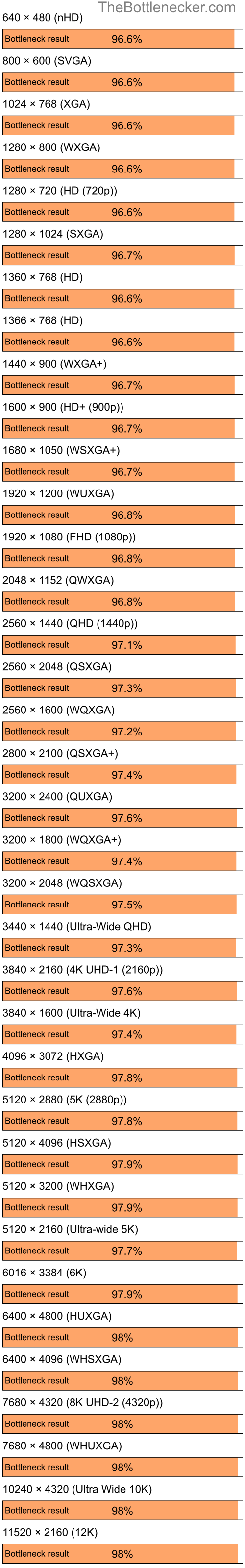 Bottleneck results by resolution for Intel Core i5-12400 and NVIDIA GeForce Go 7300 in7 Days to Die