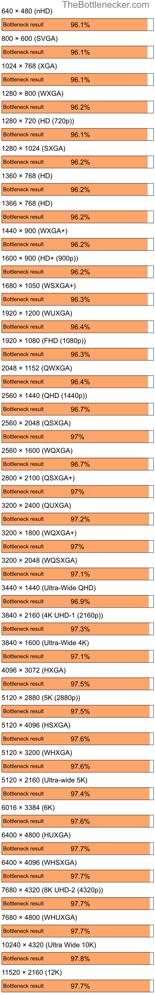 Bottleneck results by resolution for Intel Core i5-12400 and NVIDIA GeForce Go 6600 in7 Days to Die