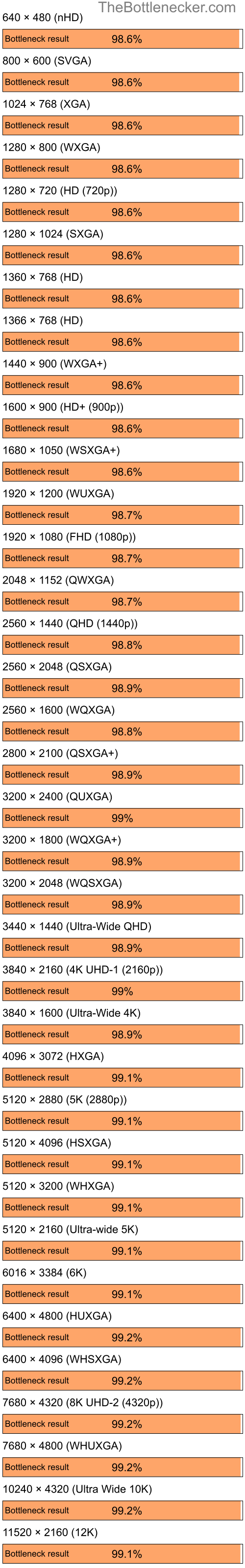 Bottleneck results by resolution for Intel Core i5-12400 and NVIDIA GeForce4 MX Integrated GPU in7 Days to Die