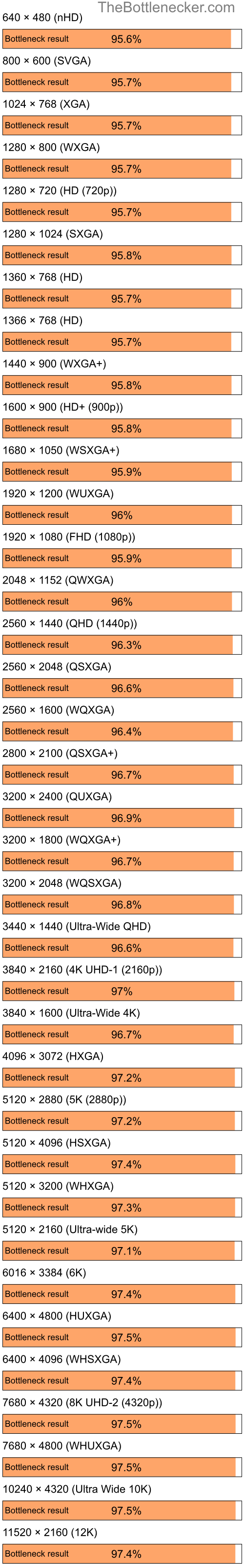 Bottleneck results by resolution for Intel Core i5-12400 and NVIDIA Quadro FX 360M in7 Days to Die