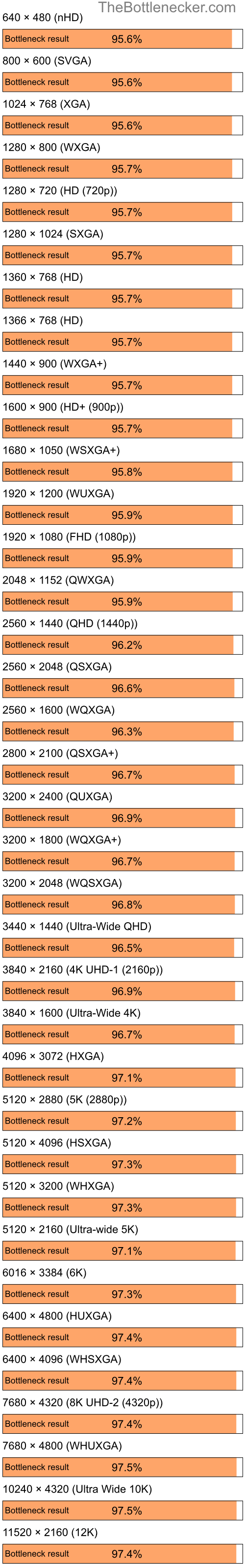 Bottleneck results by resolution for Intel Core i5-12400F and AMD Mobility Radeon HD 4200 in7 Days to Die